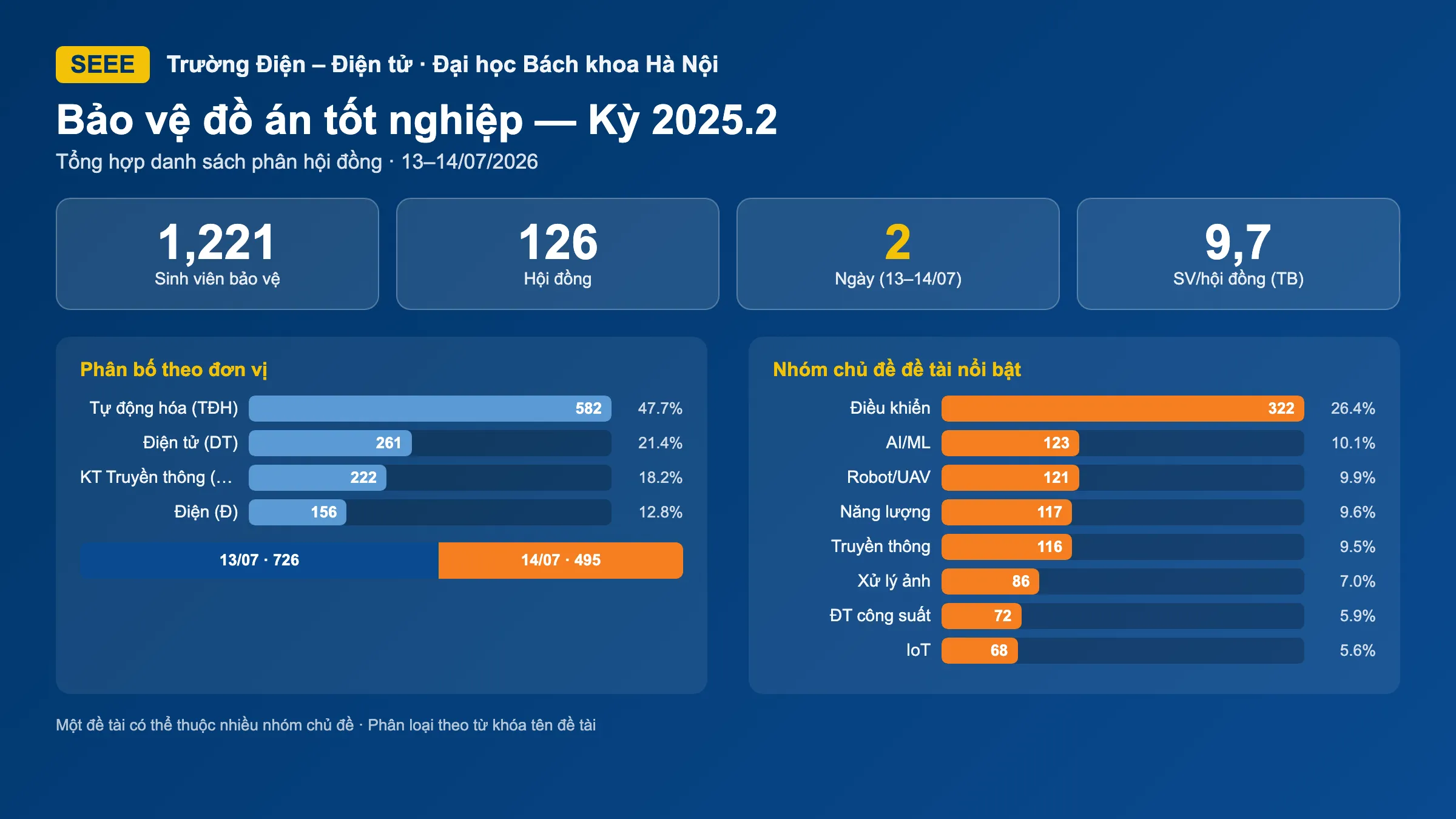 Infographic thống kê bảo vệ đồ án tốt nghiệp kỳ 2025.2 — 1.221 sinh viên, 126 hội đồng, phân bố theo đơn vị và chủ đề