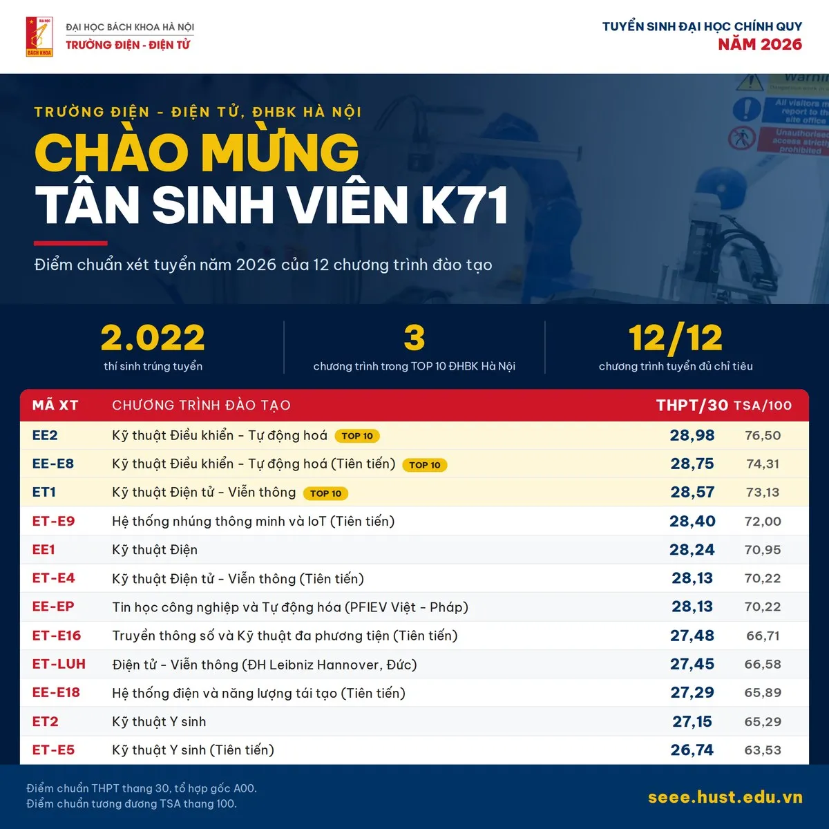 Poster công bố điểm chuẩn tuyển sinh năm 2026 và chào mừng tân sinh viên K71 của Trường Điện - Điện tử