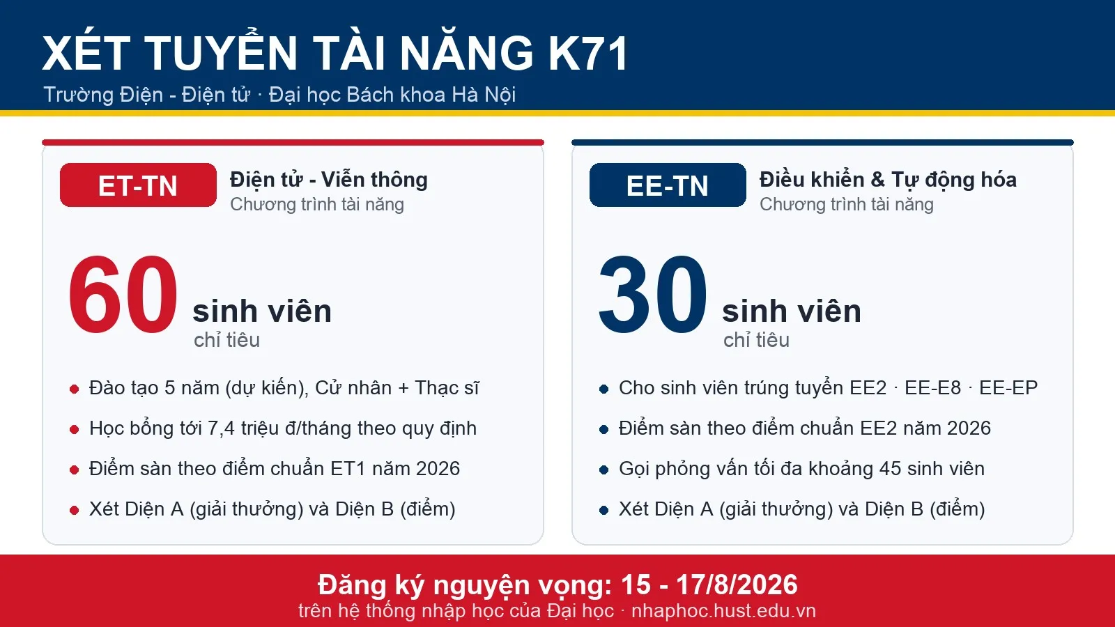 Xét tuyển Chương trình tài năng K71 của Trường Điện - Điện tử: ET-TN (60 chỉ tiêu) và EE-TN (30 chỉ tiêu)